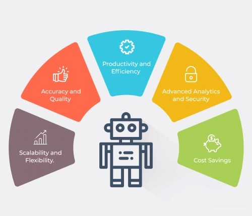 Robotic Process Automation (RPA)