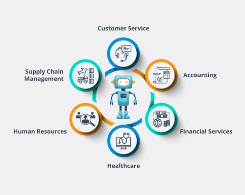 Robotic Process Automation (RPA)